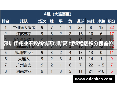 深圳佳兆业不败战绩再创新高 继续稳居积分榜首位